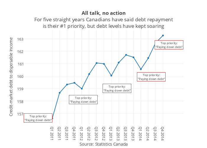 all-talk-no-action-for-five-straight-years-canadians-have-said-debt-repayment-is